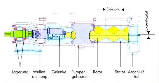 Exzenterpumpe Zeichnung